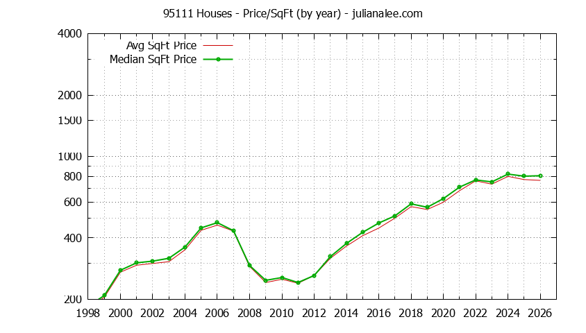 Graph of the Yearly Average Price Per Square Foot for 95111 Houses - 95111 Real Estate Trends