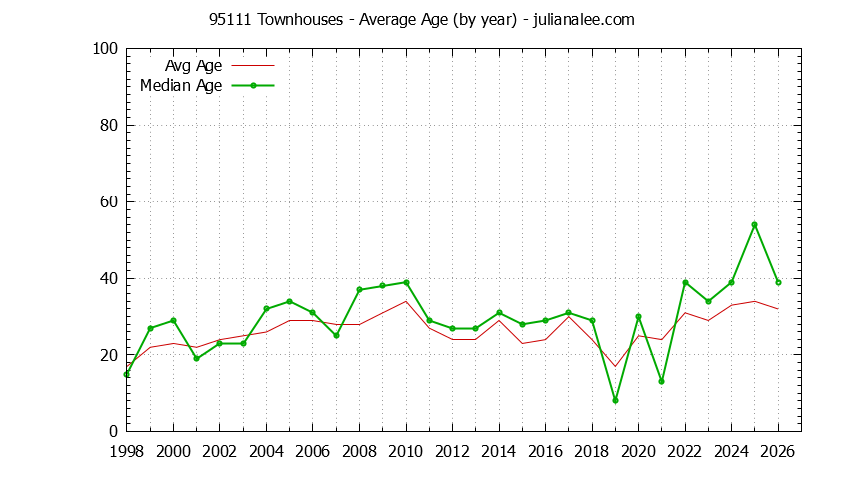 Graph of the Yearly Average Age of 95111 Townhouses Sold - 95111 Real Estate Trends