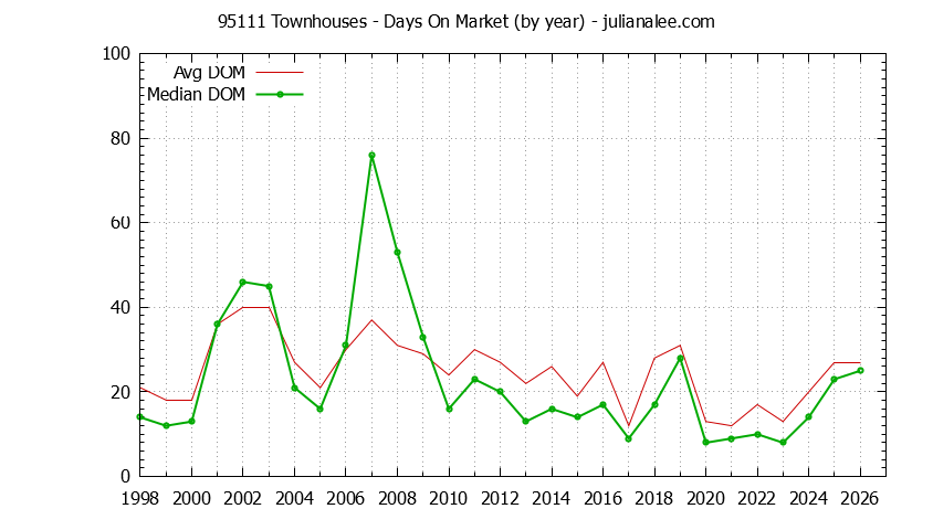 Graph of the Yearly Average Days On Market for 95111 Townhouses - 95111 Real Estate Trends