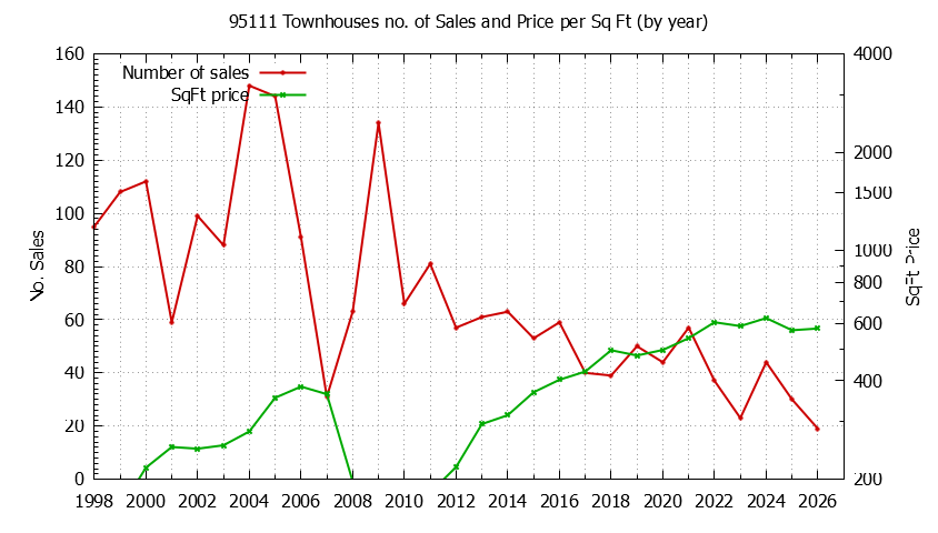 Graph of the Yearly Number of 95111 Townhouses Sold - 95111 Real Estate Trends