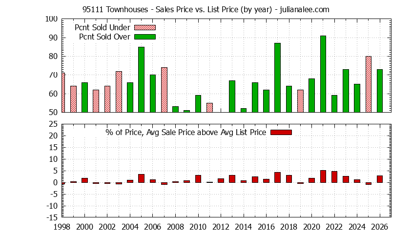 Graph of the Yearly Average Sales Price vs. List Price for 95111 Townhouses - 95111 Real Estate Trends