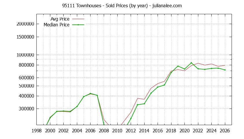 Graph of the Yearly Median and Average 95111 Home Prices for Townhouses - 95111 Real Estate Trends