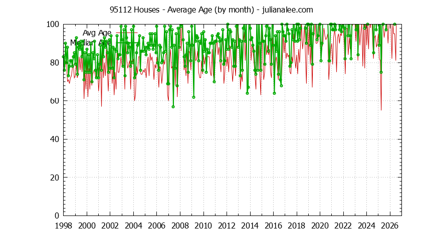 Graph of the Monthly Average Age of 95112 Houses Sold - 95112 Real Estate Trends