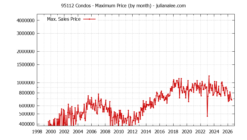 Graph of the Monthly Maximum Price of 95112 Condos - 95112 Real Estate Trends