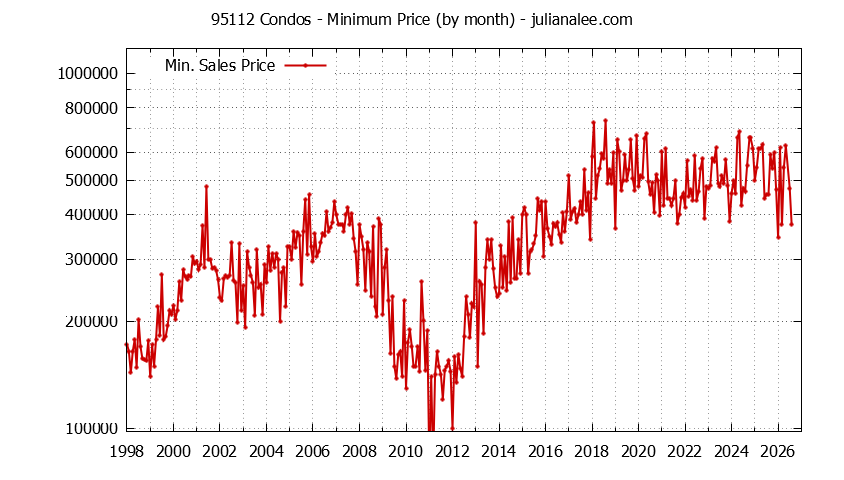 Graph of the Monthly Minimum Price of 95112 Condos - 95112 Real Estate Trends