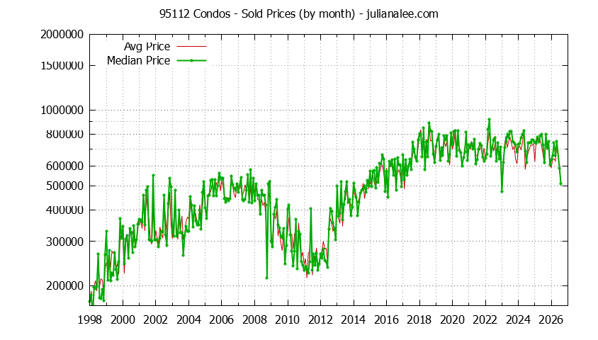 Graph of the Monthly Median and Average 95112 Home Prices for Condos - 95112 Real Estate Trends