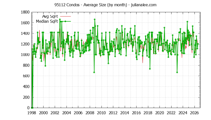 Graph of the Monthly Average Size of 95112 Condos Sold - 95112 Real Estate Trends