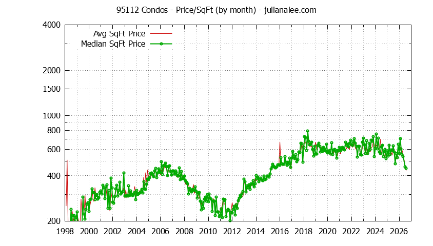 Graph of the Monthly Average Price Per Square Foot for 95112 Condos - 95112 Real Estate Trends