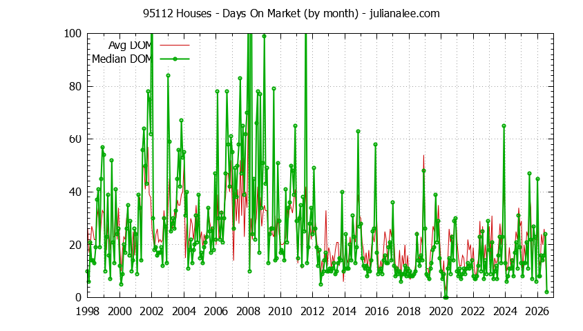 Graph of the Monthly Average Days On Market for 95112 Houses - 95112 Real Estate Trends