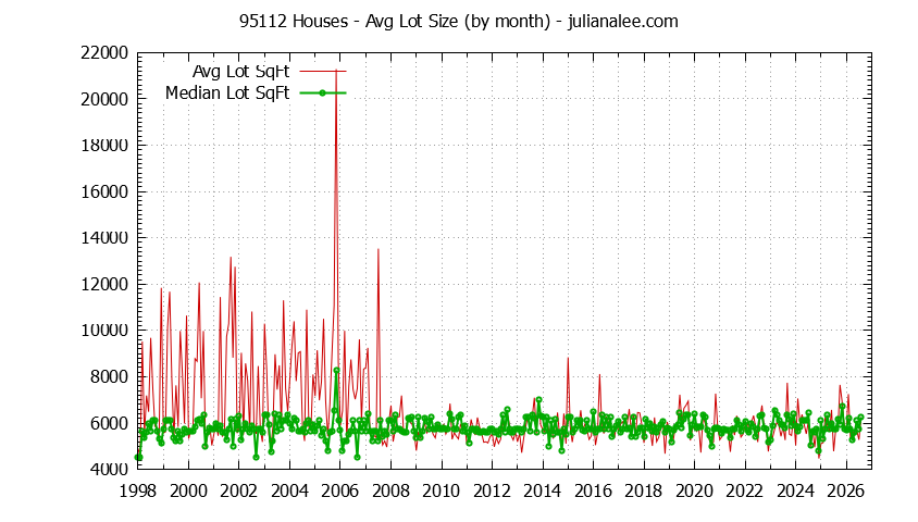 Graph of the Monthly Average Lot Size of 95112 Houses Sold - 95112 Real Estate Trends