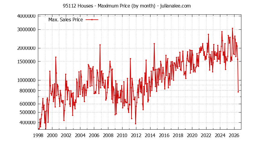 Graph of the Monthly Maximum Price of 95112 Houses - 95112 Real Estate Trends