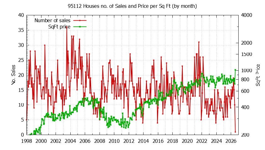 Graph of the Monthly Number of 95112 Houses Sold - 95112 Real Estate Trends