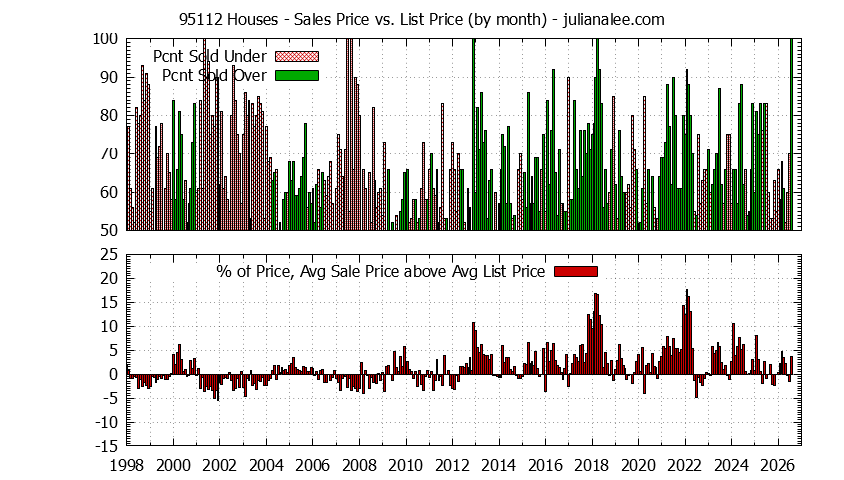 Graph of the Monthly Average Sales Price vs. List Price for 95112 Houses - 95112 Real Estate Trends