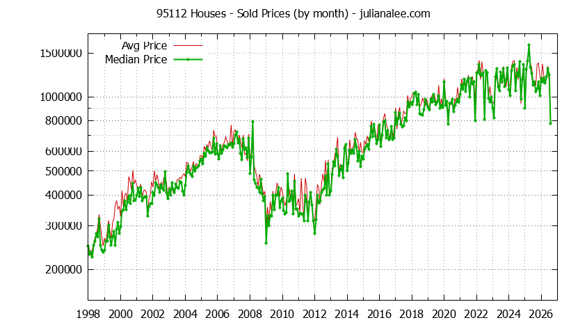 Graph of the Monthly Median and Average 95112 Home Prices for Houses - 95112 Real Estate Trends