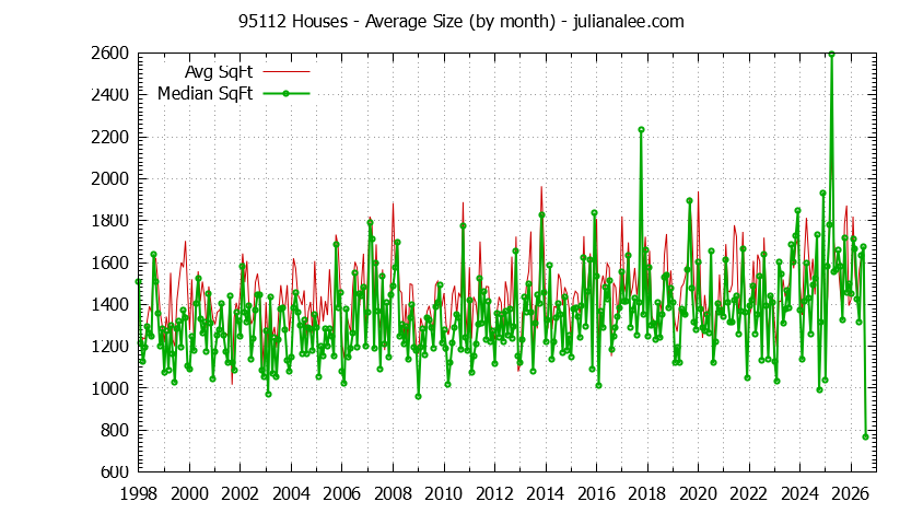 Graph of the Monthly Average Size of 95112 Houses Sold - 95112 Real Estate Trends