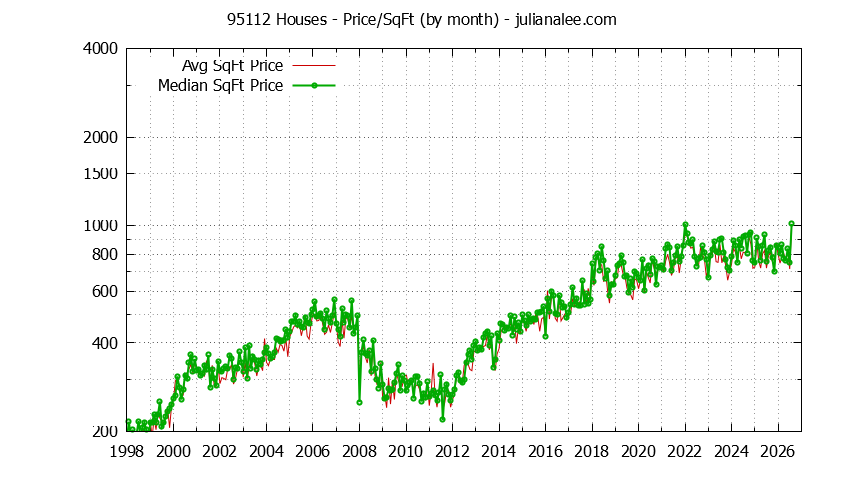 Graph of the Monthly Average Price Per Square Foot for 95112 Houses - 95112 Real Estate Trends