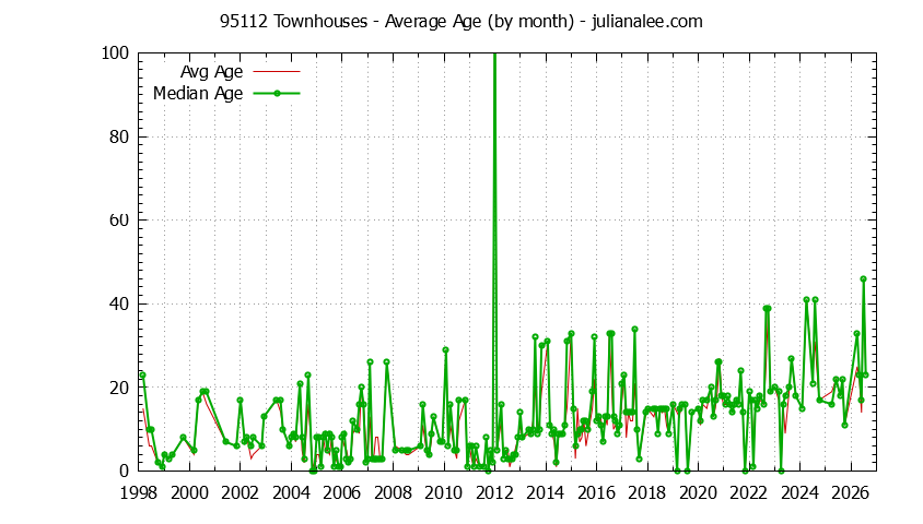 Graph of the Monthly Average Age of 95112 Townhouses Sold - 95112 Real Estate Trends