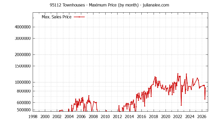 Graph of the Monthly Maximum Price of 95112 Townhouses - 95112 Real Estate Trends