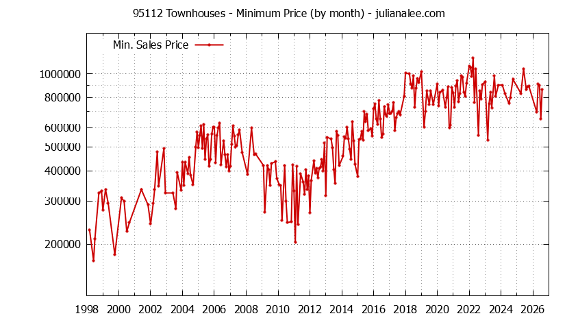 Graph of the Monthly Minimum Price of 95112 Townhouses - 95112 Real Estate Trends