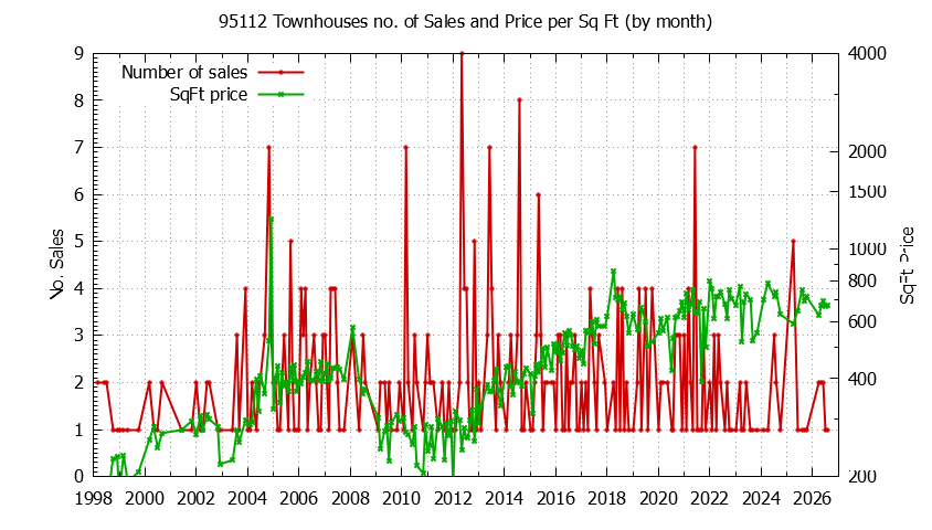 Graph of the Monthly Number of 95112 Townhouses Sold - 95112 Real Estate Trends