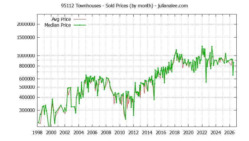Graph of the Monthly Median and Average 95112 Home Prices for Townhouses - 95112 Real Estate Trends