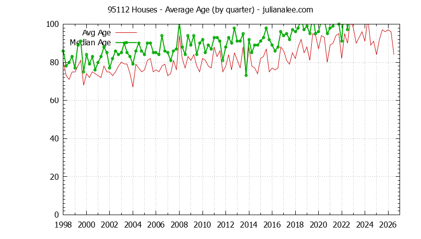 Quarterly Average Age of 95112 Houses Sold Graph of the Quarterly Average Age of 95112 Houses Sold - 95112 Real Estate Trends