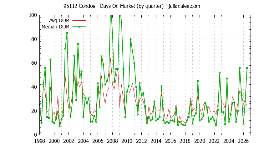 Graph of the Quarterly Average Days On Market for 95112 Condos - 95112 Real Estate Trends
