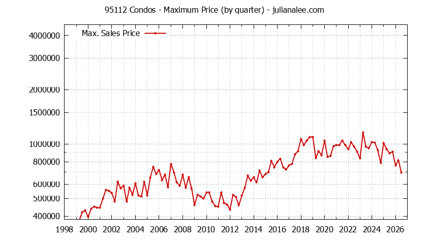 Graph of the Quarterly Maximum Price of 95112 Condos - 95112 Real Estate Trends