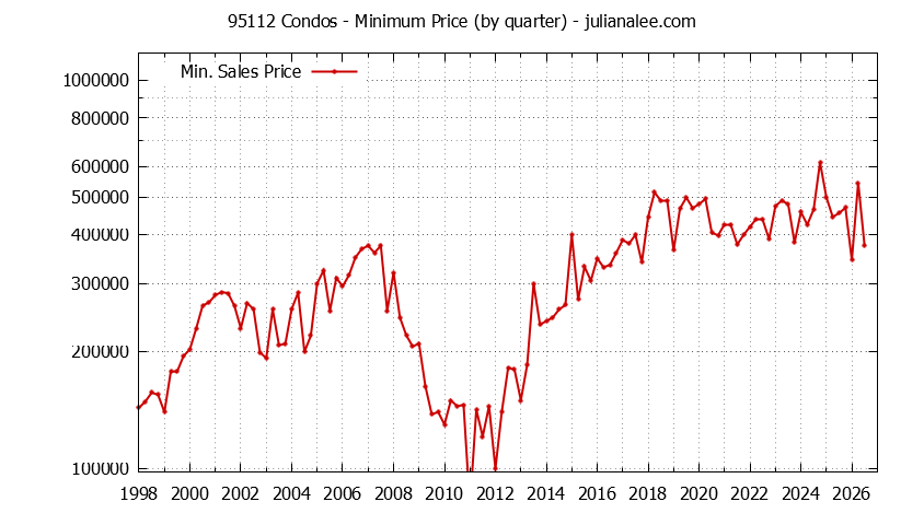 Graph of the Quarterly Minimum Price of 95112 Condos - 95112 Real Estate Trends