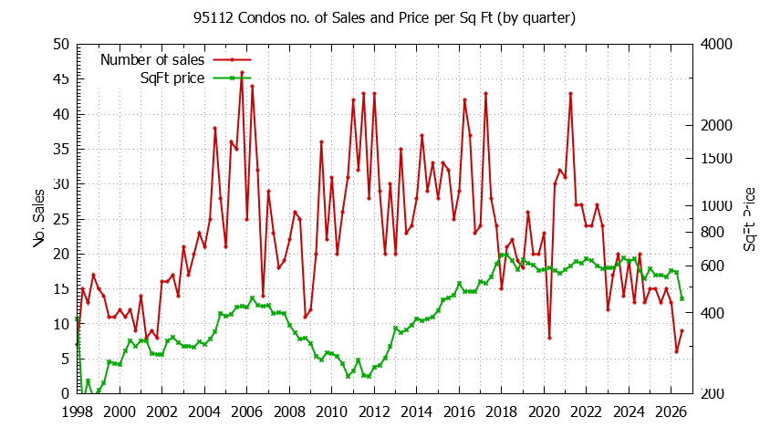 Graph of the Quarterly Number of 95112 Condos Sold - 95112 Real Estate Trends