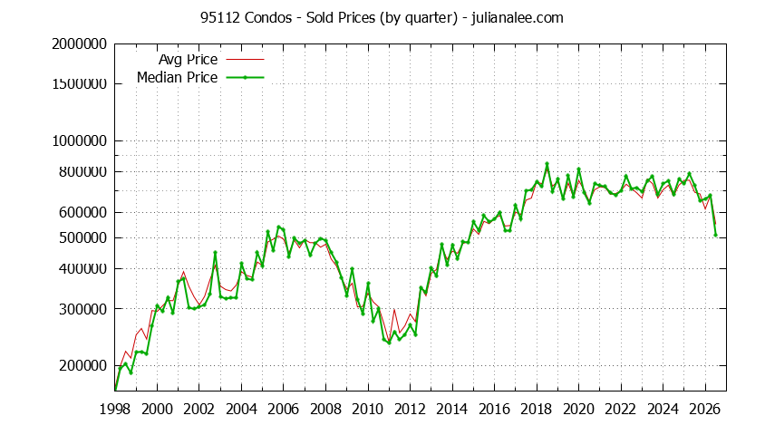 Graph of the Quarterly Median and Average 95112 Home Prices for Condos - 95112 Real Estate Trends