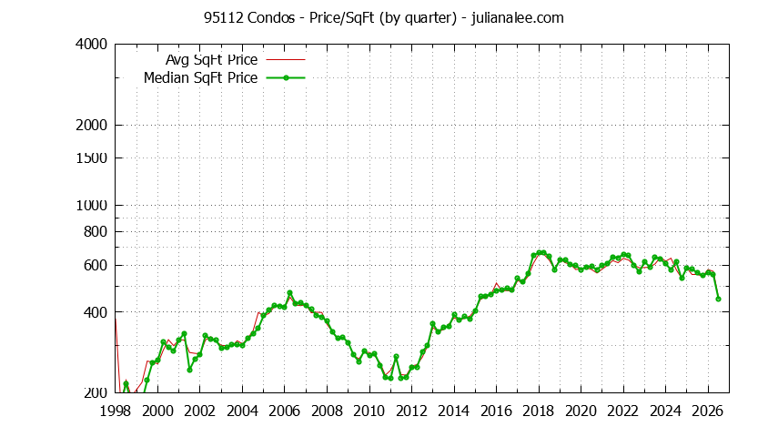 Graph of the Quarterly Average Price Per Square Foot for 95112 Condos - 95112 Real Estate Trends