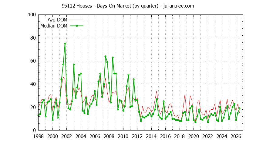 Graph of the Quarterly Average Days On Market for 95112 Houses - 95112 Real Estate Trends