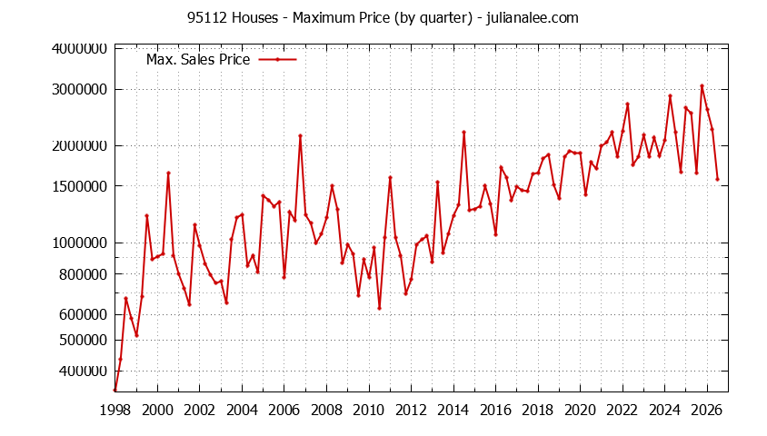 Graph of the Quarterly Maximum Price of 95112 Houses - 95112 Real Estate Trends
