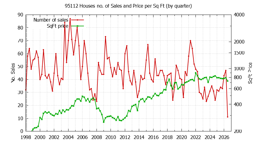 Graph of the Quarterly Number of 95112 Houses Sold - 95112 Real Estate Trends