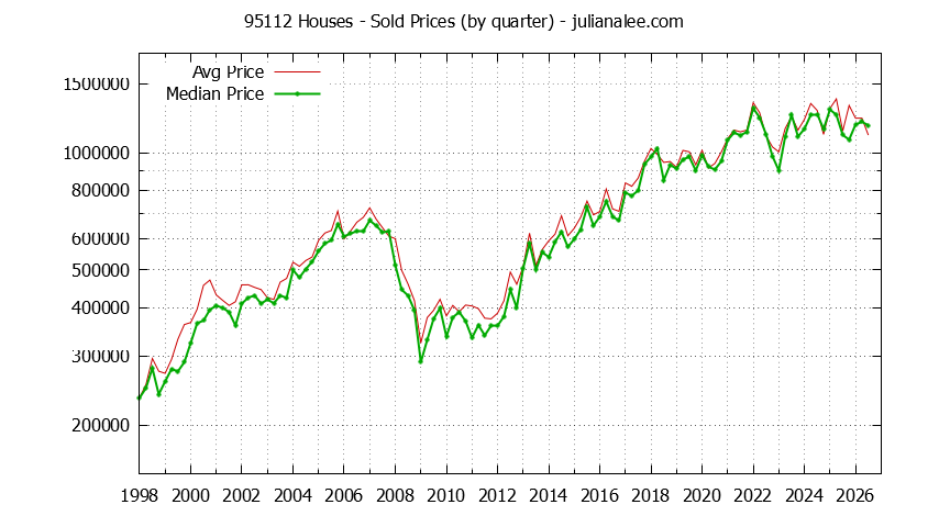 Graph of the Quarterly Median and Average 95112 Home Prices for Houses - 95112 Real Estate Trends