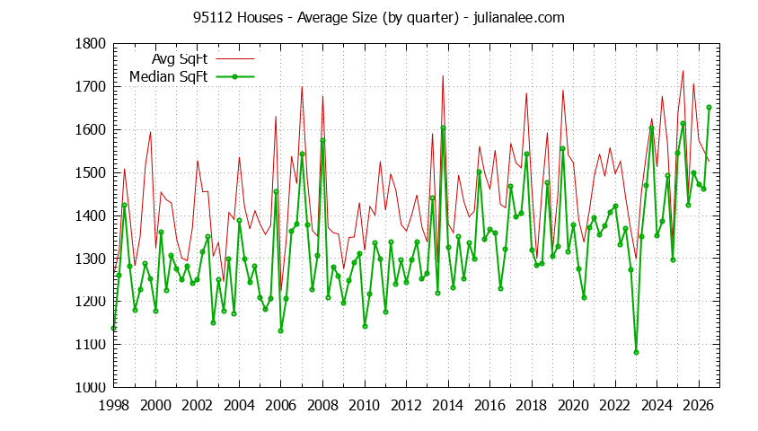 Graph of the Quarterly Average Size of 95112 Houses Sold - 95112 Real Estate Trends