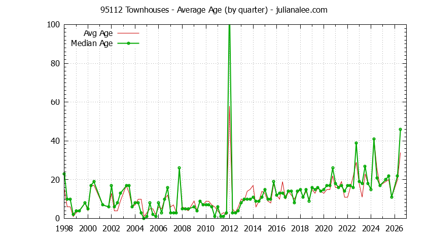 Quarterly Average Age of 95112 Townhouses Sold Graph of the Quarterly Average Age of 95112 Townhouses Sold - 95112 Real Estate Trends