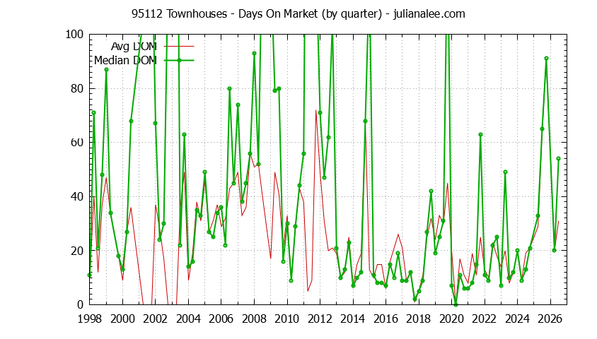 Graph of the Quarterly Average Days On Market for 95112 Townhouses - 95112 Real Estate Trends