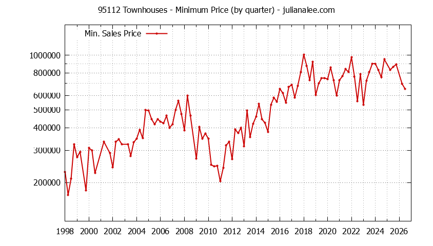 Graph of the Quarterly Minimum Price of 95112 Townhouses - 95112 Real Estate Trends
