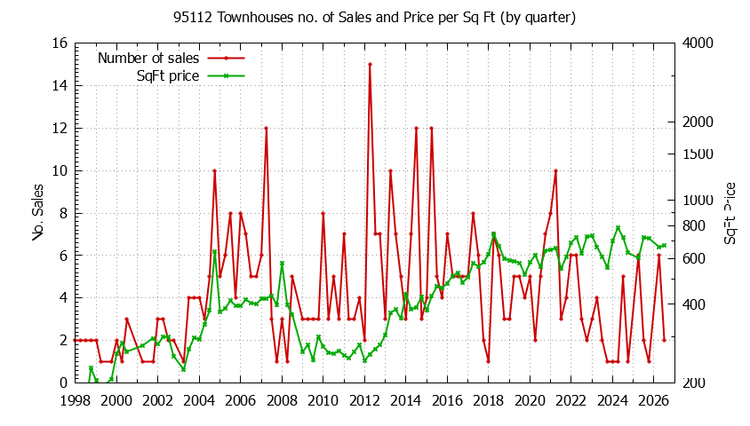 Graph of the Quarterly Number of 95112 Townhouses Sold - 95112 Real Estate Trends