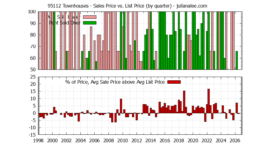 Graph of the Quarterly Average Sales Price vs. List Price for 95112 Townhouses - 95112 Real Estate Trends