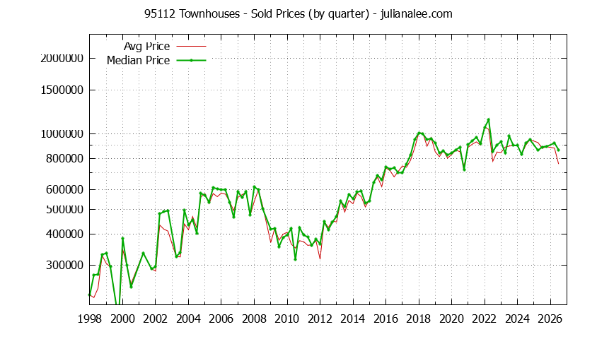 Graph of the Quarterly Median and Average 95112 Home Prices for Townhouses - 95112 Real Estate Trends
