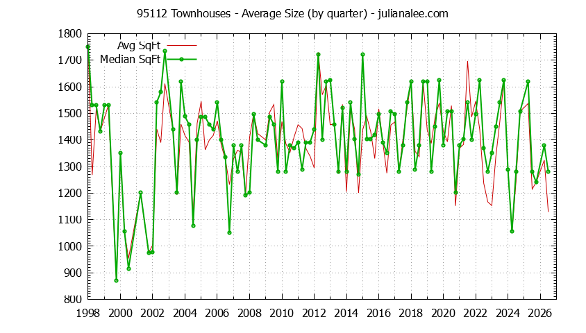 Graph of the Quarterly Average Size of 95112 Townhouses Sold - 95112 Real Estate Trends