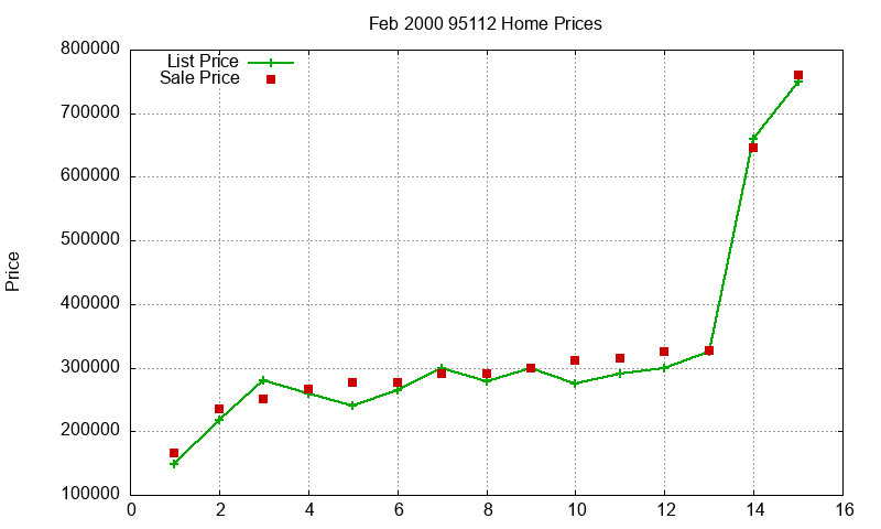 95112 Homes Just Sold 2000-02 95112 Homes Just Sold 2000-02