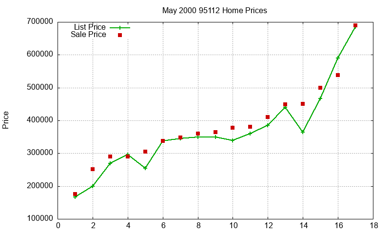 95112 Homes Just Sold 2000-05