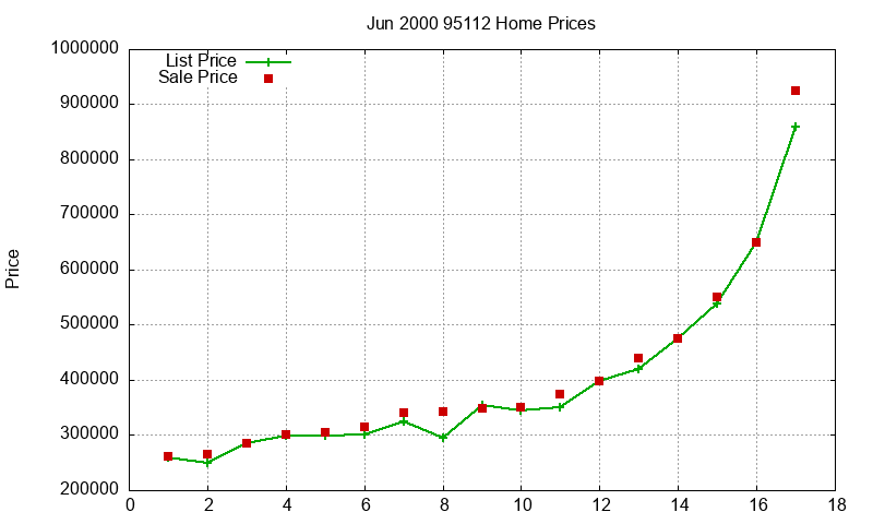 95112 Homes Just Sold 2000-06 95112 Homes Just Sold 2000-06