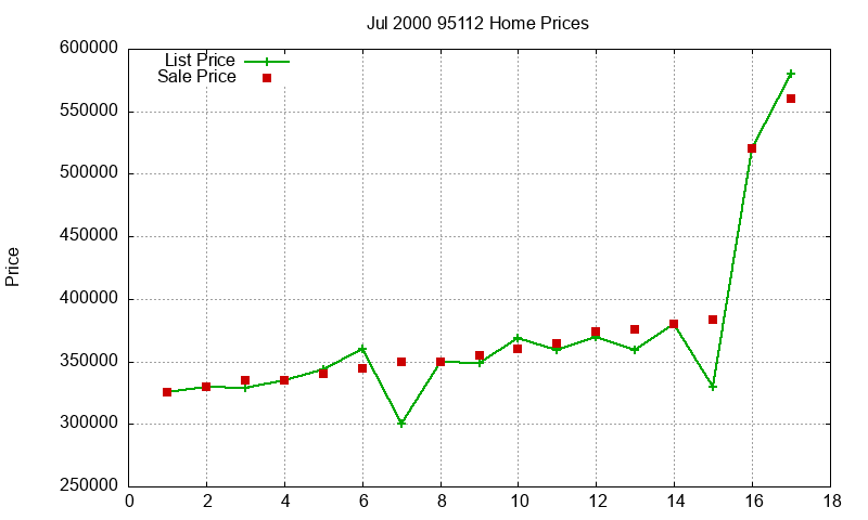 95112 Homes Just Sold 2000-07