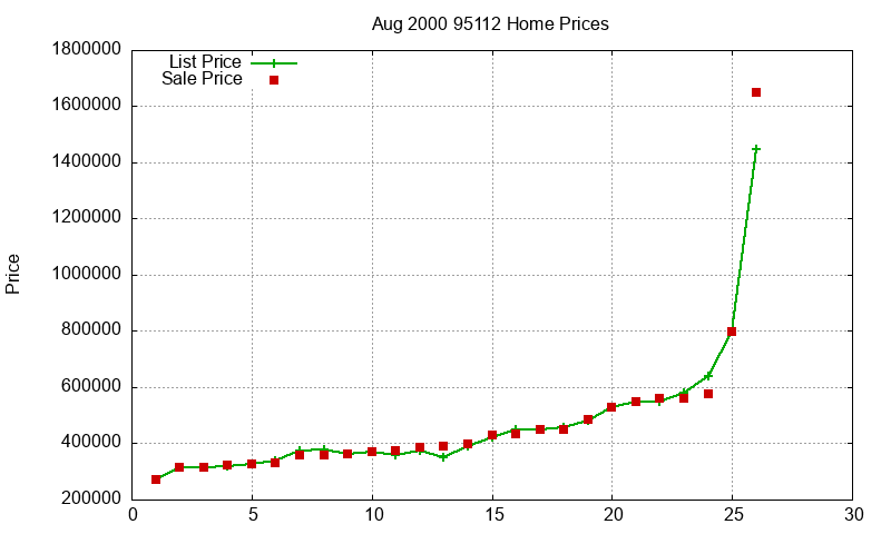 95112 Homes Just Sold 2000-08