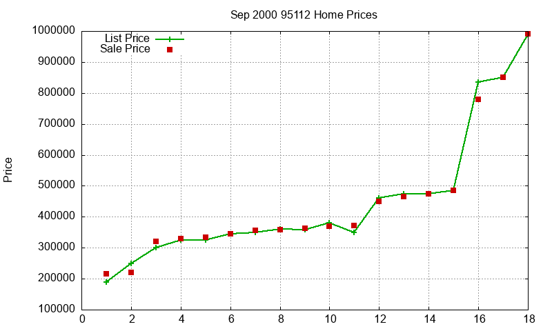 95112 Homes Just Sold 2000-09 95112 Homes Just Sold 2000-09
